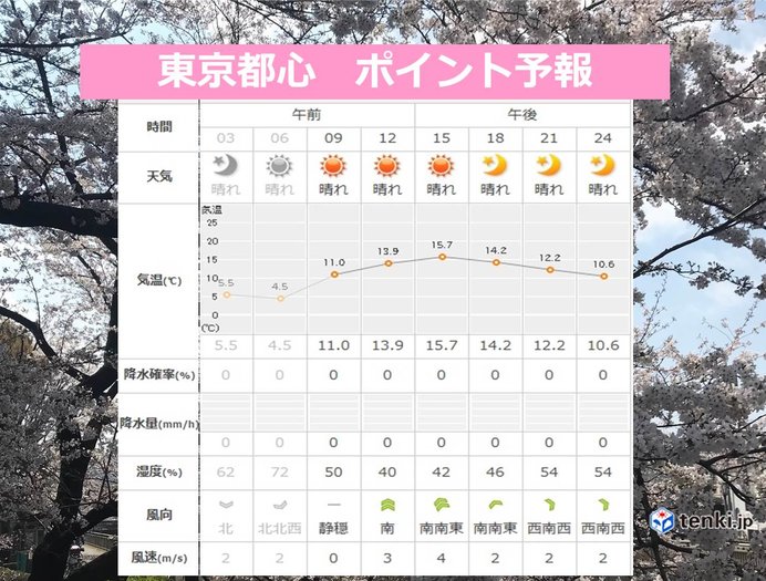 東京都心　寒さ解消　夜桜にも良さそう