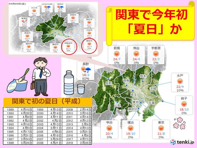 5日は気温上昇　関東で今年初めての夏日か