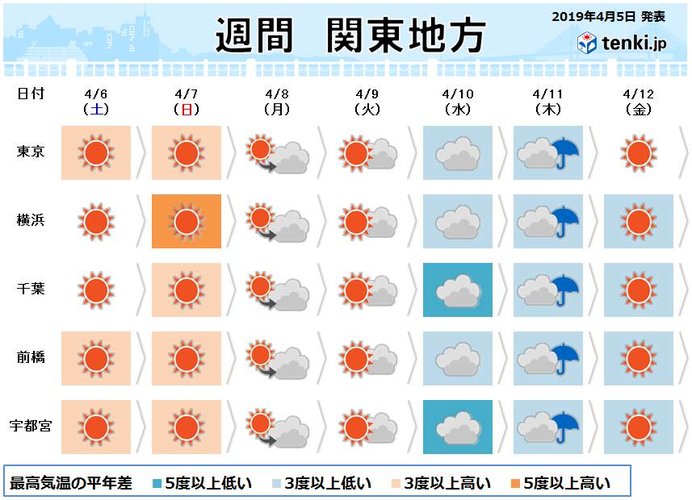 関東週間　土曜は最高の「お花見日和」　来週寒の戻り