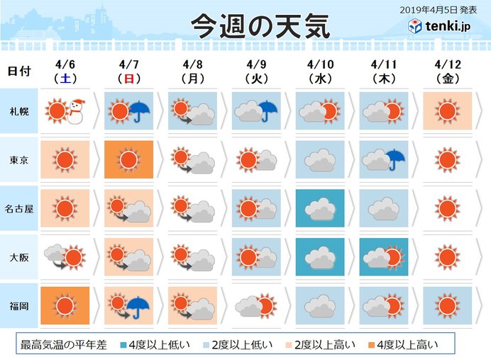 週間　暖かいのは一時的　また寒さが戻る