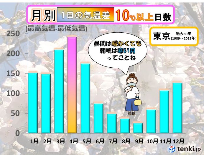 4月は一日の気温差大 週末のお花見は服装に要注意 日直予報士 19年04月05日 日本気象協会 Tenki Jp