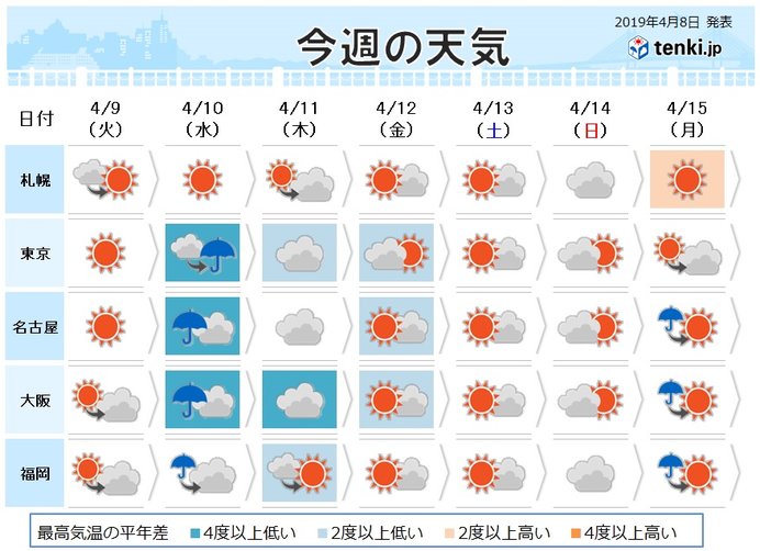 あさって以降の気温　中頃は寒の戻り