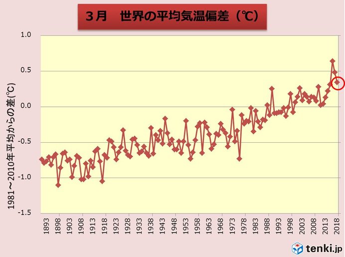 3月の世界平均気温　再び過去3位に