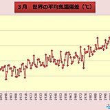 3月の世界平均気温　再び過去3位に