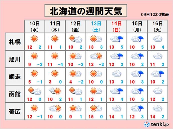 北海道　週末にかけて春らしく!