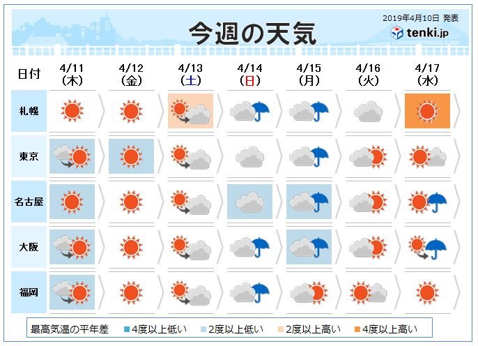 週間　日曜と月曜は広く雨　北日本では荒れた天気