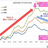 ちょっと変?　今年の桜の開花前線