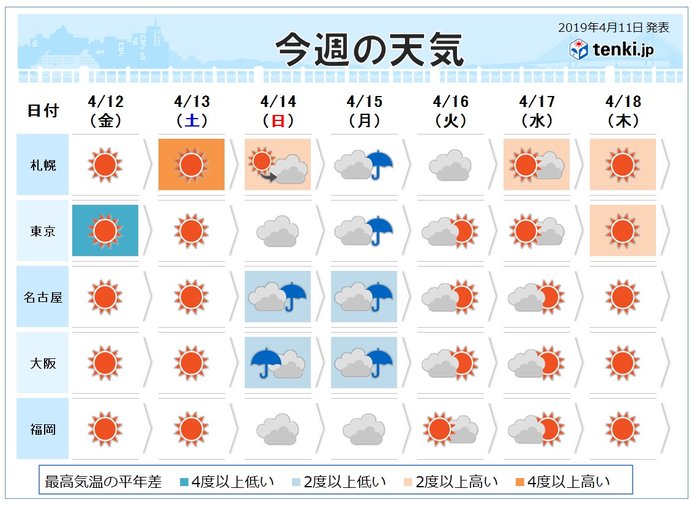 週間 金曜 土曜は冷え込み注意 月曜は春の嵐 日直予報士 2019年04月11日 日本気象協会 Tenki Jp