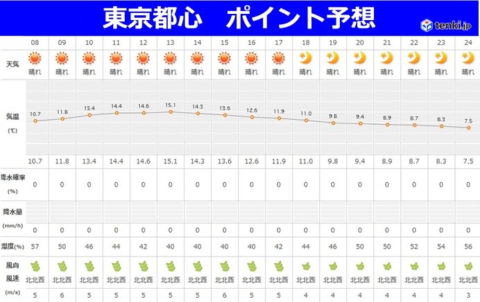 東京都心 冷たい北風が続く_画像