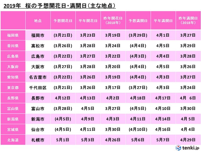 日本気象協会発表 第8回桜開花予想 気象予報士 日直主任 19年04月11日 日本気象協会 Tenki Jp