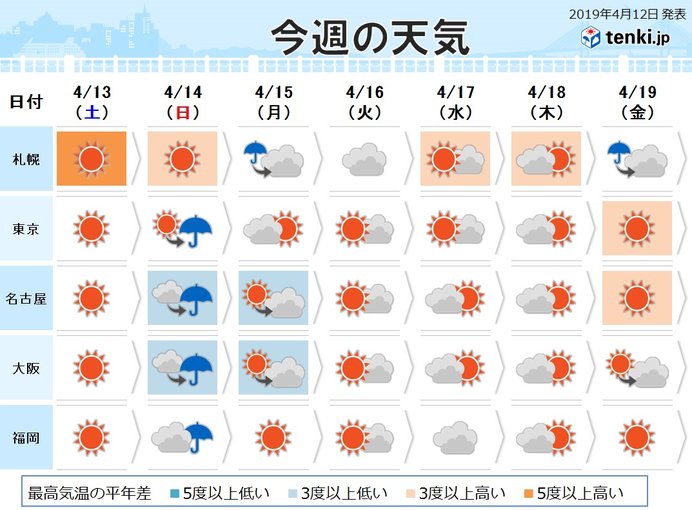 週間 日曜から月曜は広く雨 北海道や東北は荒天に 気象予報士 戸田 よしか 19年04月12日 日本気象協会 Tenki Jp