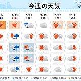 週間　日曜から月曜は広く雨　北海道や東北は荒天に