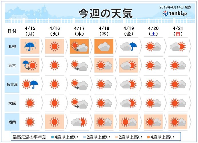 週間予報　春の嵐のあと黄砂飛来　初夏の陽気に