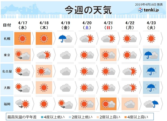 あさって以降の天気　金曜日は北日本中心に荒れるおそれ