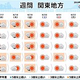 関東の週間　来週の火曜は雨　寒の戻りも