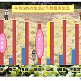 朝と昼間の気温差25度近くの所も