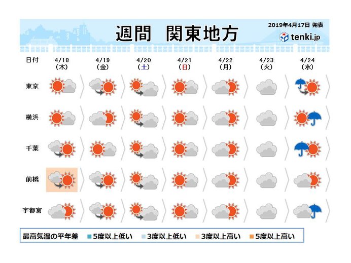 関東の週間 日差し多め 気温は高め 気象予報士 木村 健一 19年04月17日 日本気象協会 Tenki Jp
