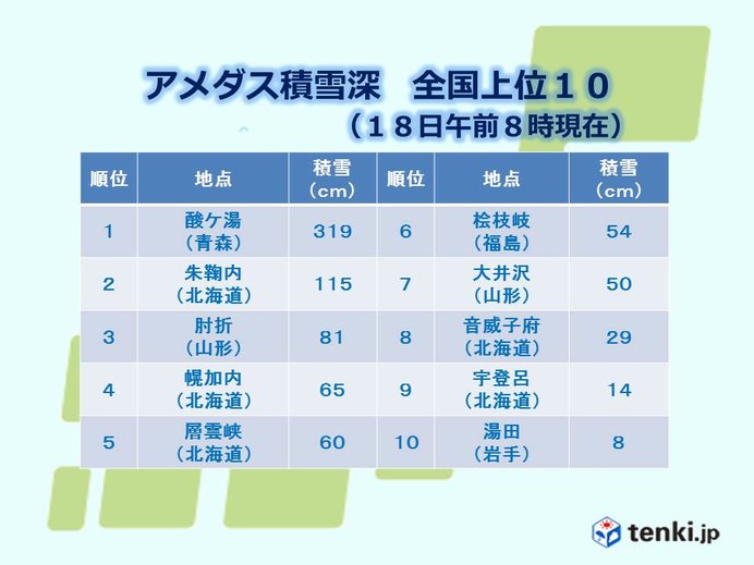 アメダスの積雪　残りわずかに