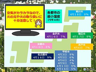 日曜も行楽日和　空気が凄く乾いています