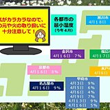 日曜も行楽日和　空気が凄く乾いています