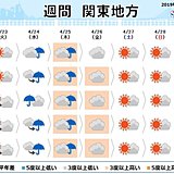 関東の週間　週の中頃に雨　10連休は晴天でスタート