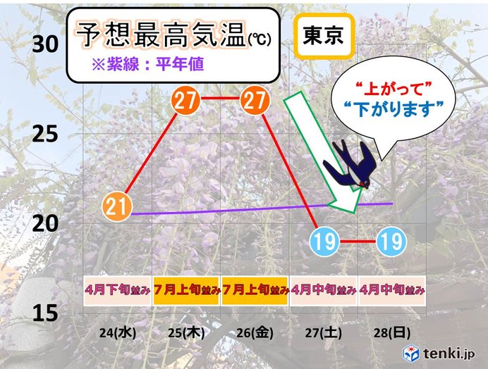 大型連休スタートは極端な気温変動にご注意を!