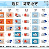 関東週間　GWスタートは晴れでも不安定