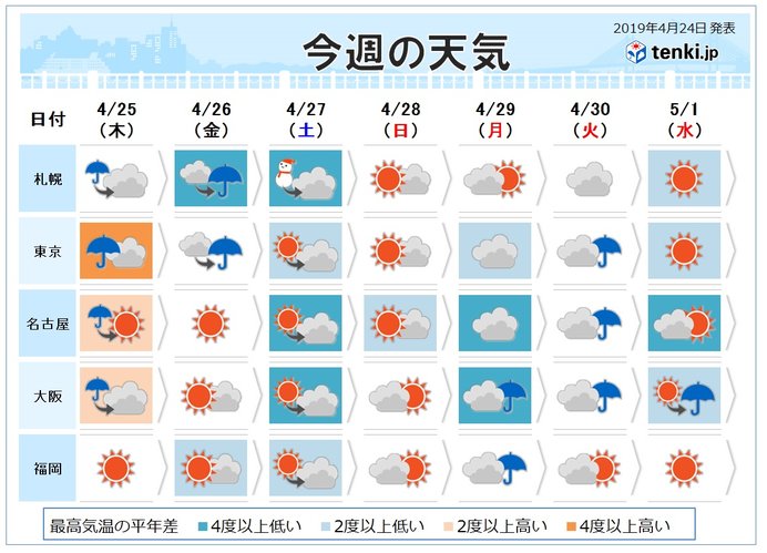 週間予報　連休に入ると北風吹いて気温急降下