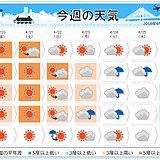 週間　週末は夏の暑さ　来週は春の雨