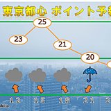 東京都心　空模様の変化と蒸し暑さに注意