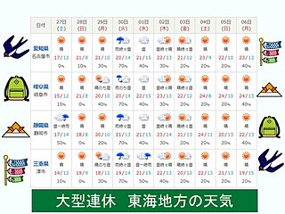 大型連休　東海地方の天気は?