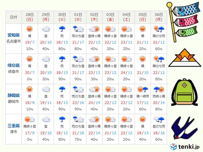 東海地方　大型連休中の天気の見通し