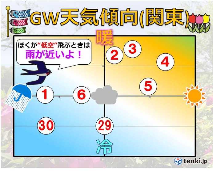 GWの要注意日と行楽日和はズバリここ!