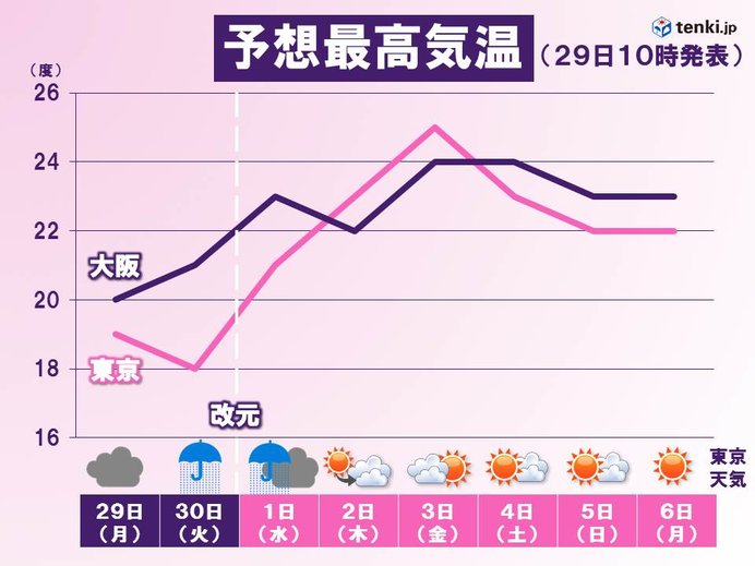 Gw天気 令和初日にかけて大雨注意 後半は晴天多い 気象予報士 佐藤 匠 2019年04月29日 日本気象協会 Tenki Jp