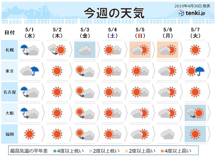 Gw天気 令和初日 西は天気回復 2 3日雷雨注意 日直予報士 19年04月30日 日本気象協会 Tenki Jp
