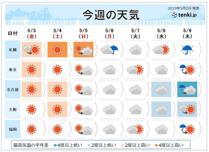 週間 こどもの日は夏の暑さ Gw最終日は曇りや雨 日直予報士 19年05月02日 日本気象協会 Tenki Jp