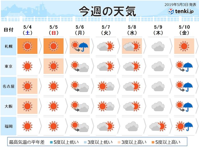 週間 Gw終盤は広く夏日 こまめな水分補給を 日直予報士 19年05月03日 日本気象協会 Tenki Jp