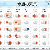 週間　晴天多い　暑さと日焼け対策万全に　週末は雨も