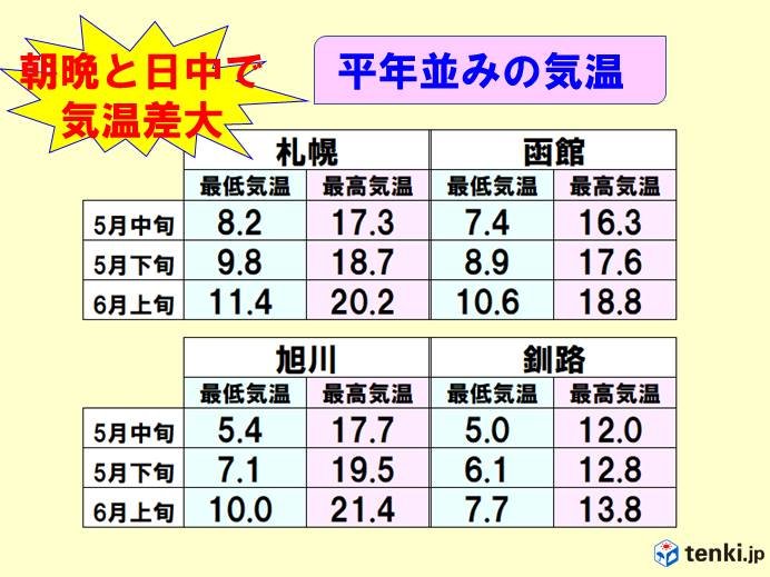 5月18日～5月24日　朝晩と日中の気温差大!