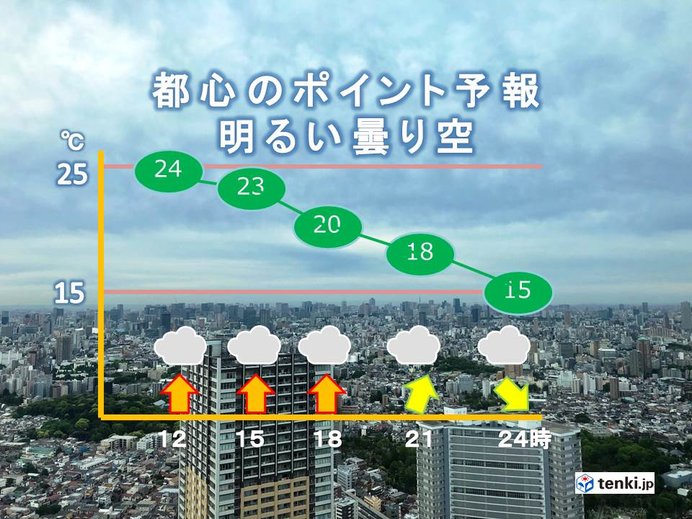 都心9日　明るい曇り空　すがすがしい陽気