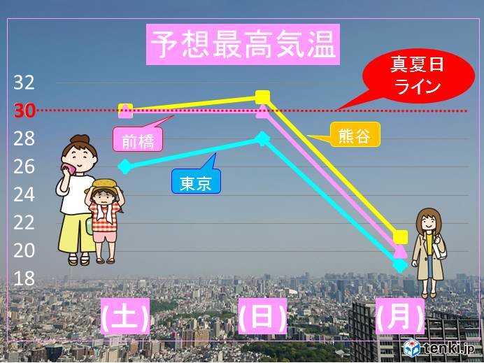 週末は記録的な暑さ　月曜は一転急降下