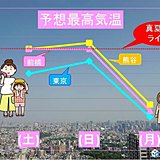 週末は記録的な暑さ　月曜は一転急降下