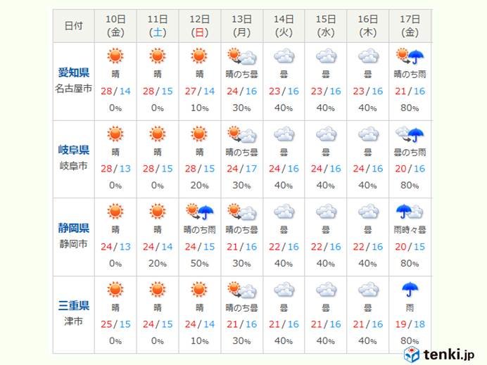 東海地方　向こう一週間の見通し