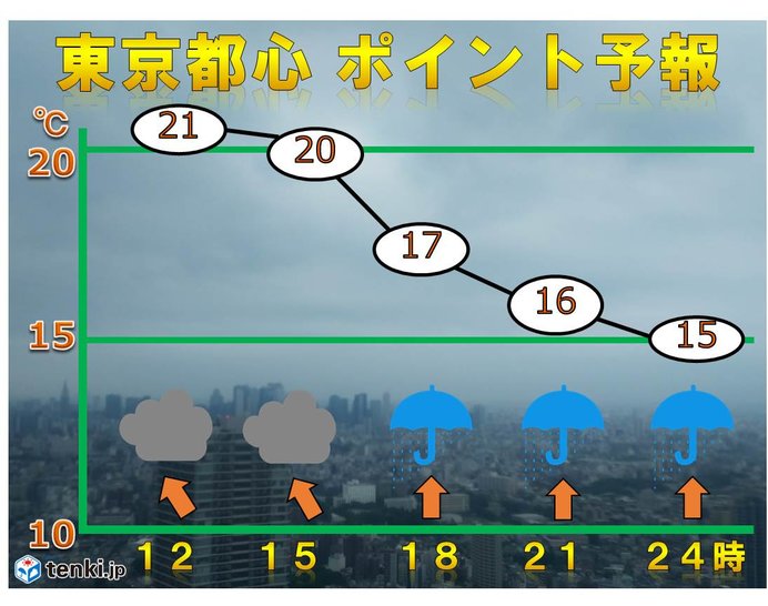 東京都心　通勤時より帰宅時がヒンヤリ　雨は断続的に