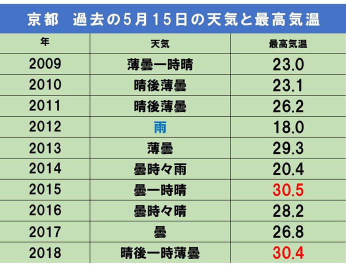 京都 令和最初の葵祭の天気は 日直予報士 19年05月14日 日本気象協会 Tenki Jp