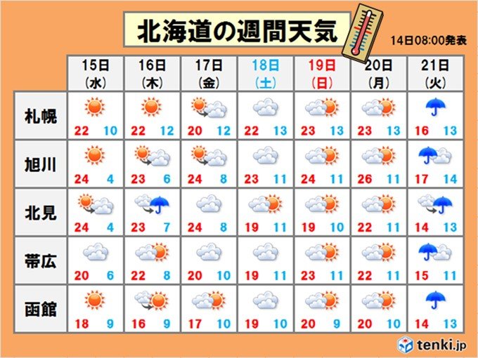 北海道 今週は季節先取り 汗ばむ陽気 気象予報士 杉山 友衣可 19年05月14日 日本気象協会 Tenki Jp