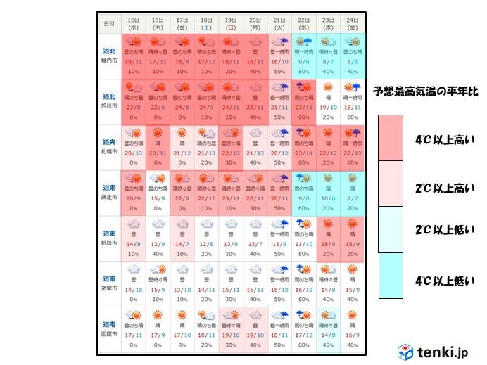 北海道　気温の高い状態が続く