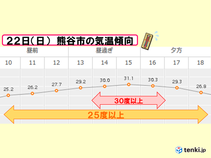 関東　日中25度以上の時間が長い