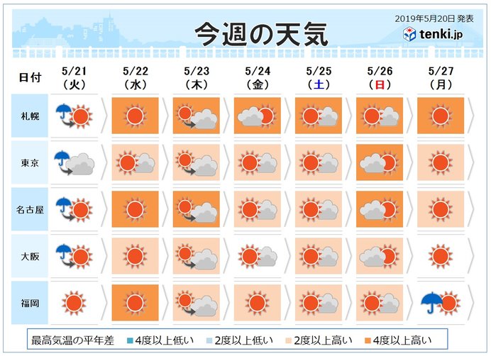 週間　あす関東や東海で大雨に　週末は真夏日が続出