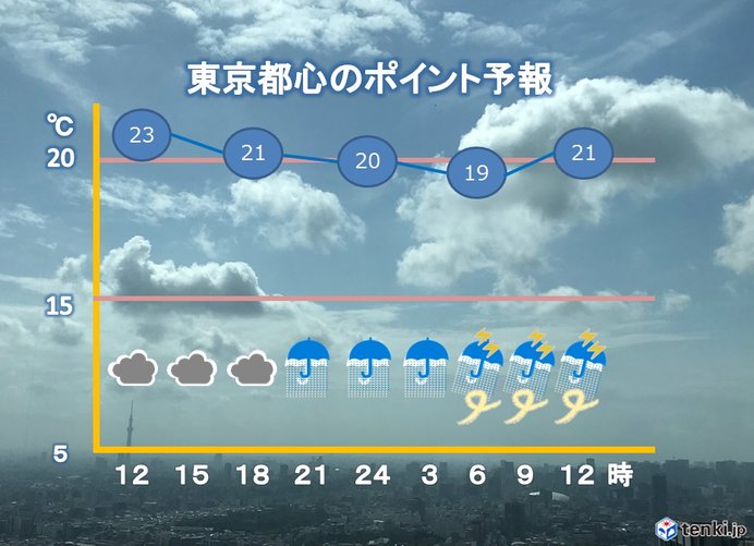 東京都心　いま晴れていても　次第に雨に